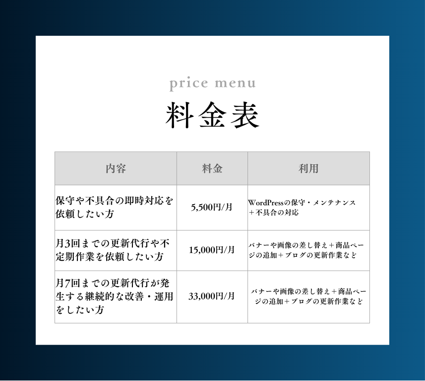 ホームページの保守・更新・改善運用をまとめて依頼できる全体サポートの料金表。保守や不具合対応、月3回までの更新代行、継続的な改善・運用サポートなどの内容と月額料金が一覧形式で掲載されている。WordPressの保守、不具合対応、画像差し替え、ページ追加、ブログ更新作業などの対応範囲も記載されている。