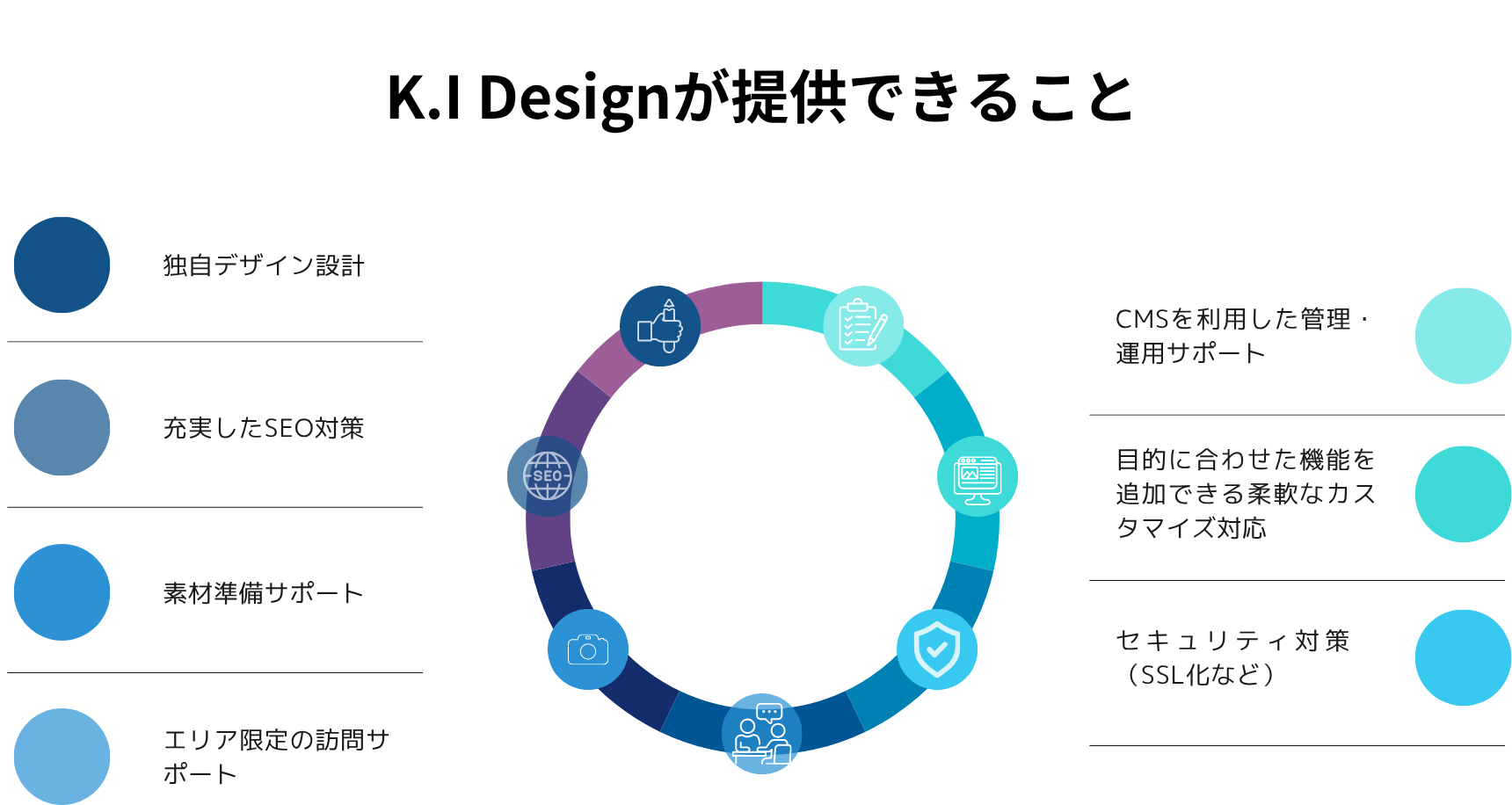K.I Designが提供するWeb制作サービス内容を紹介したインフォグラフィック。中小企業・個人事業主向けのホームページ制作において、独自デザイン設計、SEO対策、素材準備サポート、訪問サポート、CMS運用管理、柔軟なカスタマイズ対応、セキュリティ対策など幅広いWeb制作サポートを提供していることを表現している。