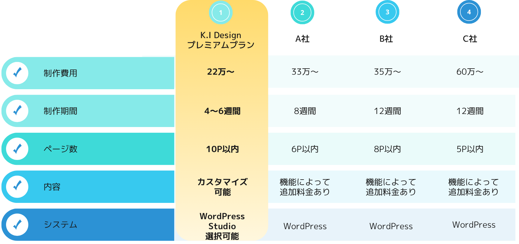 K.I Designと同じく中小企業及び個人事業主を対象としたWeb制作を行なっている会社との料金やサービス内容の比較です。K.I Designが他社に対してコスト、制作期間、ページ数、内容の面で優れていることを表現しています