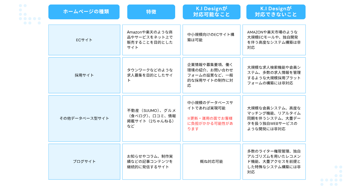 K.I Designが対応可能なホームページの種類と、対応できる内容・対応が難しい内容を比較形式でまとめた一覧表。ECサイト、採用サイト、その他データベース型サイト、ブログサイトなどの特徴や対応範囲が整理されている。