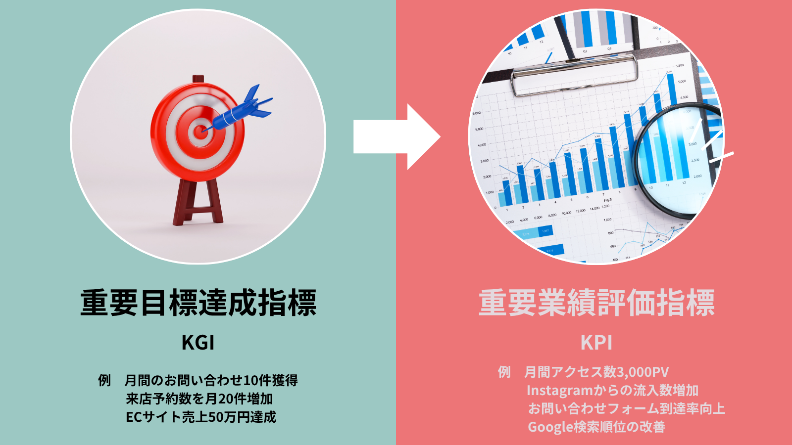 KGI(重要目標達成指標)とKPI(重要業績評価指標)の違いを図解した画像。左側には的に矢が刺さったイラストとともに「月間お問い合わせ10件獲得」「来店予約数を月20件増加」などの最終目標例を掲載。右側にはグラフや分析資料の画像とともに「月間アクセス数3,000PV」「Instagramからの流入数増加」「Google検索順位の改善」などの具体的な評価指標例を掲載し、KGIからKPIへ繋がる関係性を示している。